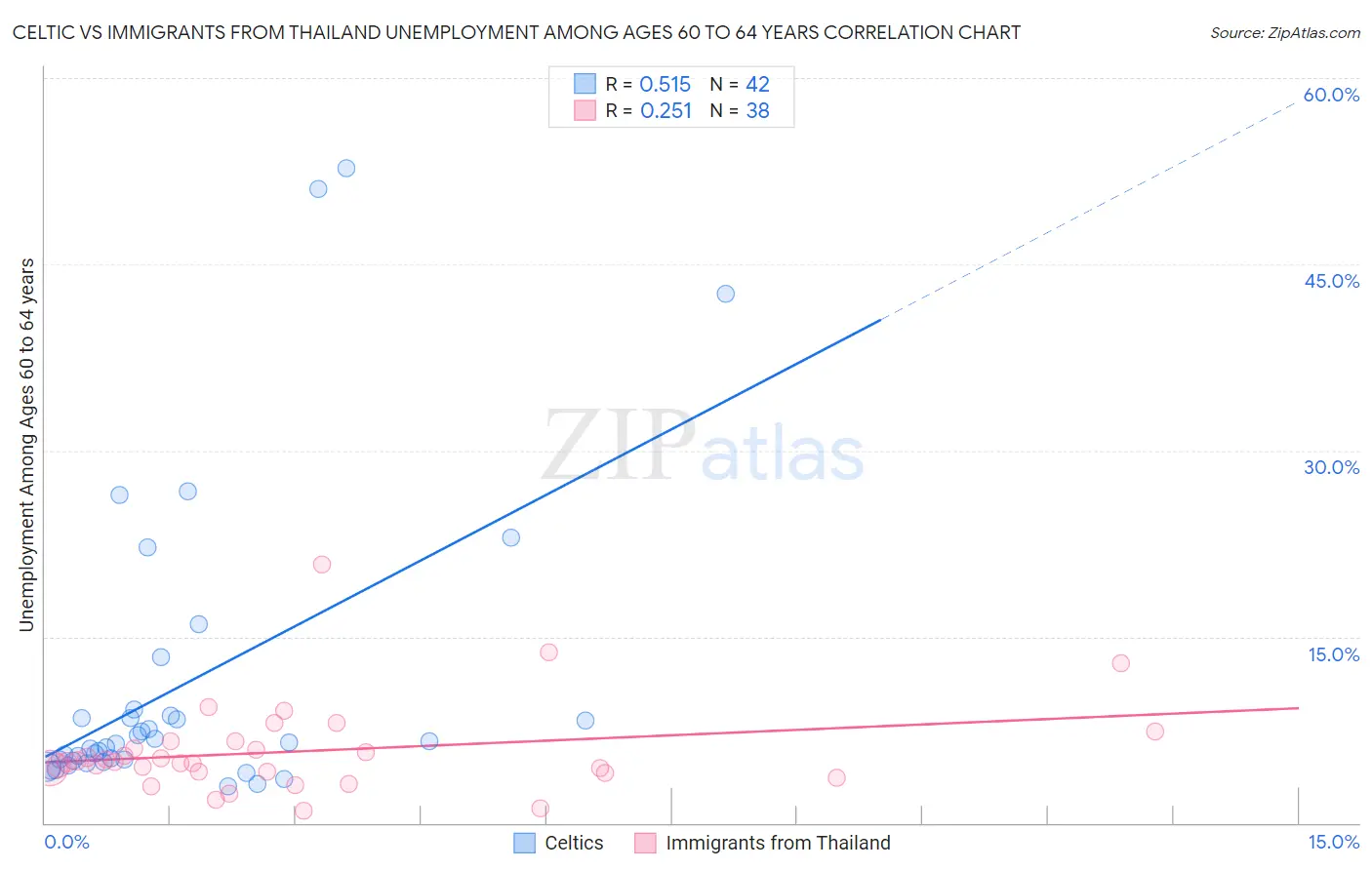 Celtic vs Immigrants from Thailand Unemployment Among Ages 60 to 64 years