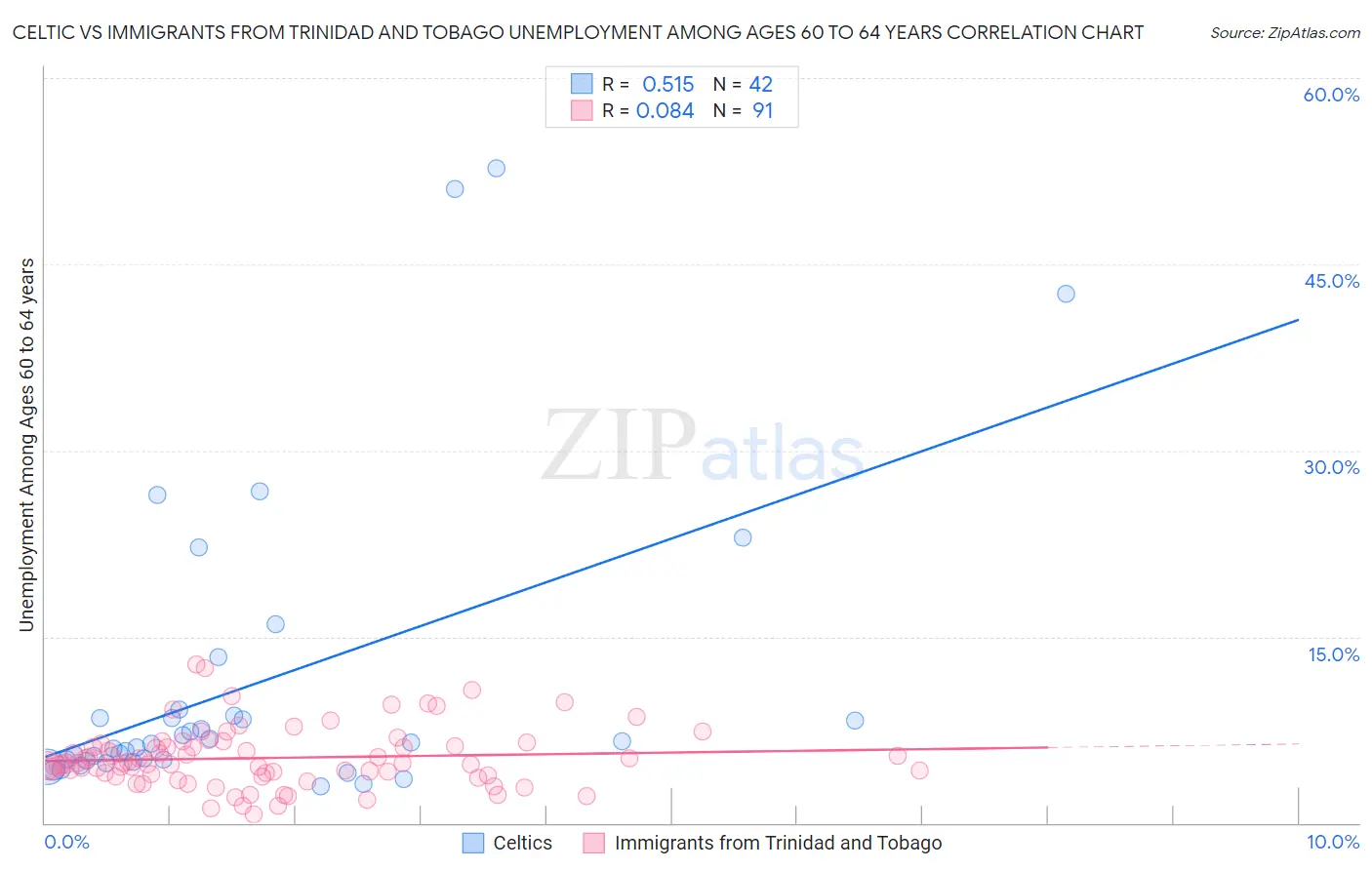 Celtic vs Immigrants from Trinidad and Tobago Unemployment Among Ages 60 to 64 years