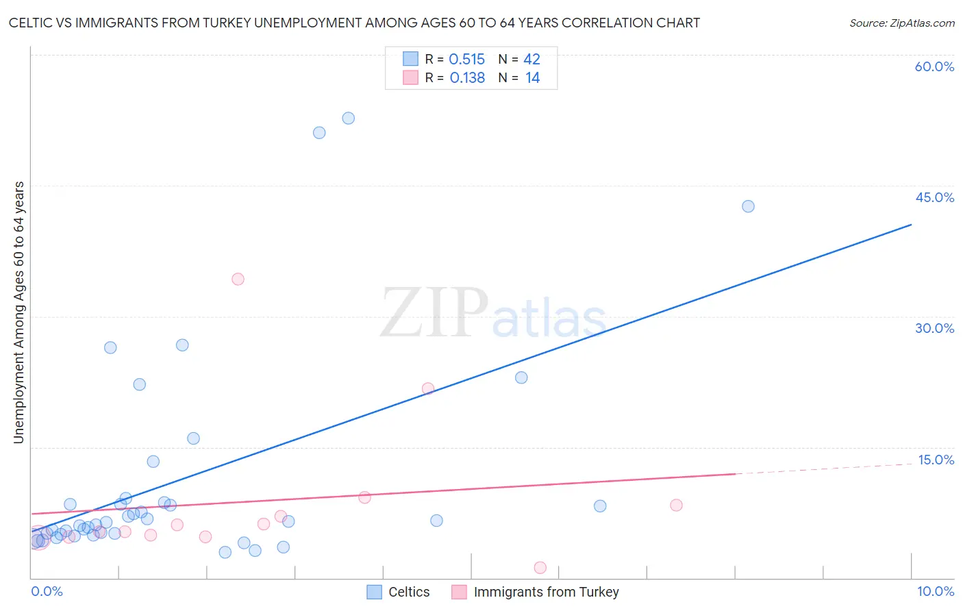 Celtic vs Immigrants from Turkey Unemployment Among Ages 60 to 64 years