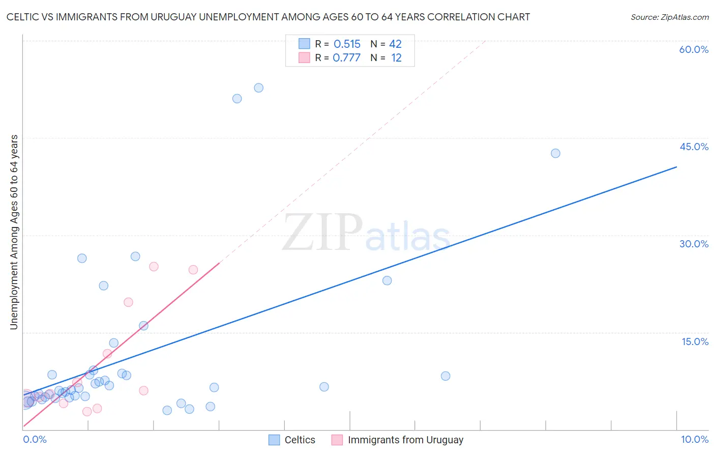 Celtic vs Immigrants from Uruguay Unemployment Among Ages 60 to 64 years