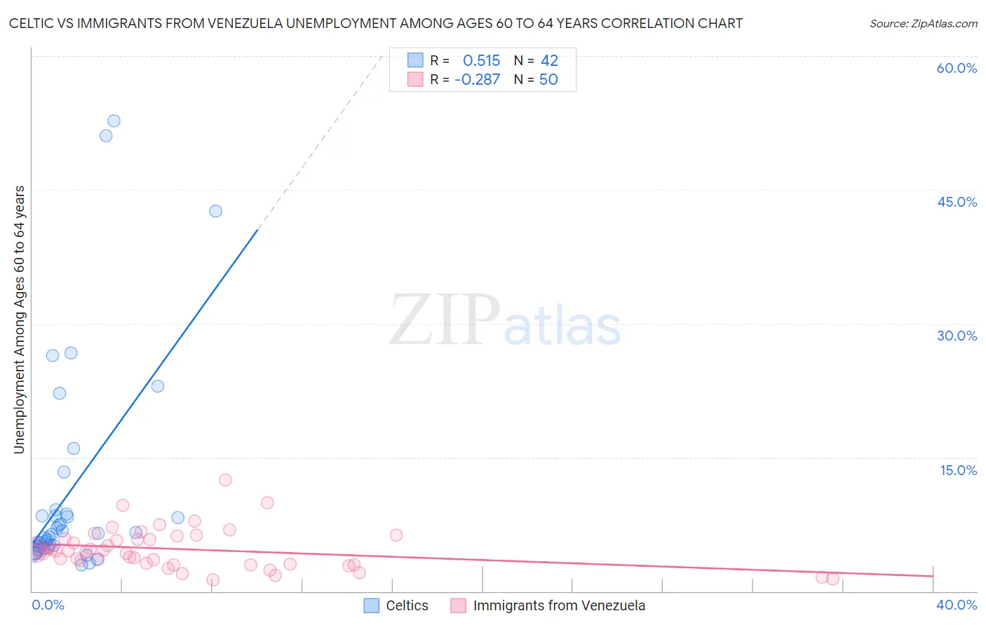 Celtic vs Immigrants from Venezuela Unemployment Among Ages 60 to 64 years