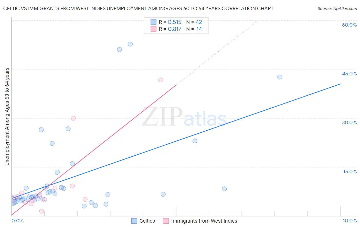 Celtic vs Immigrants from West Indies Unemployment Among Ages 60 to 64 years