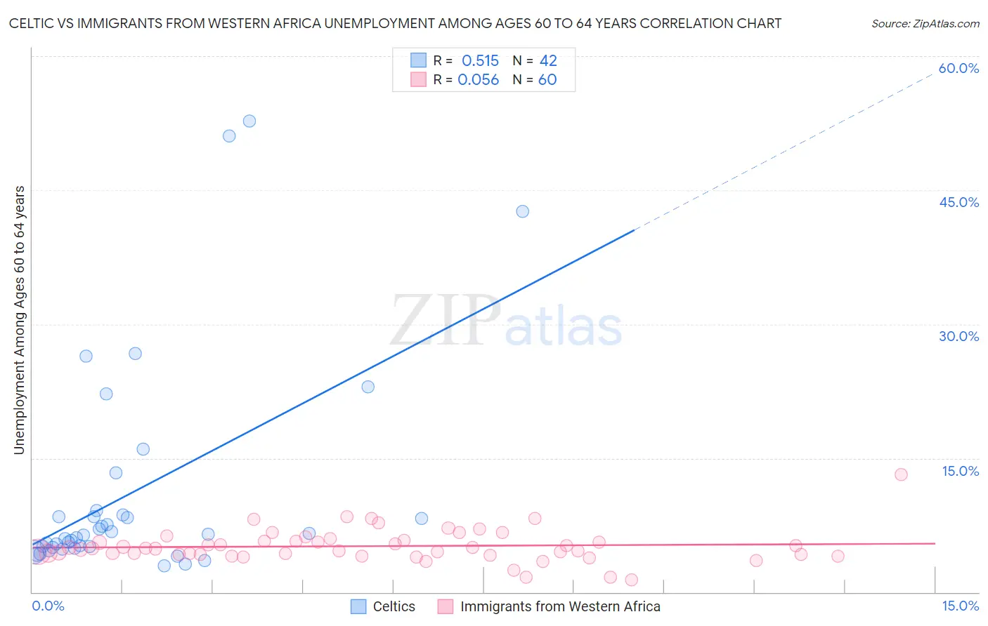 Celtic vs Immigrants from Western Africa Unemployment Among Ages 60 to 64 years