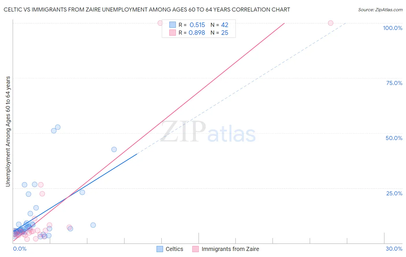 Celtic vs Immigrants from Zaire Unemployment Among Ages 60 to 64 years