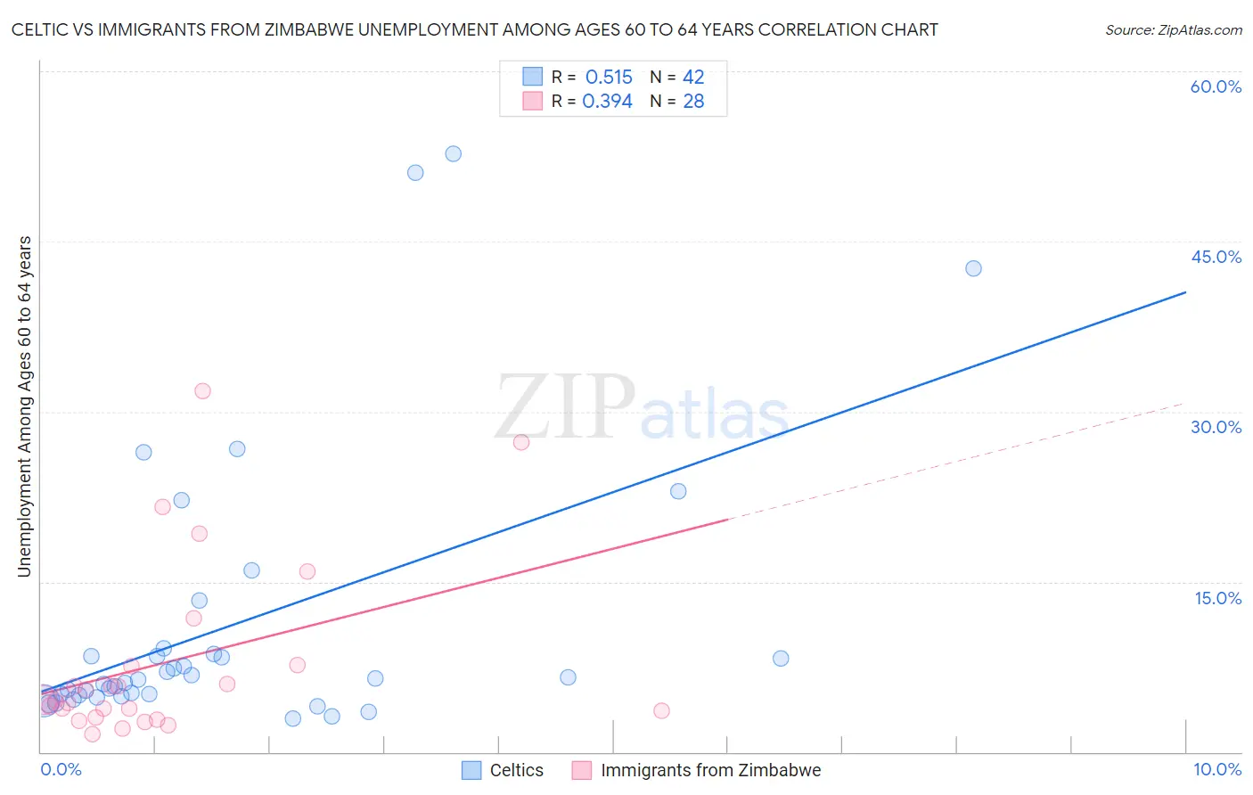Celtic vs Immigrants from Zimbabwe Unemployment Among Ages 60 to 64 years