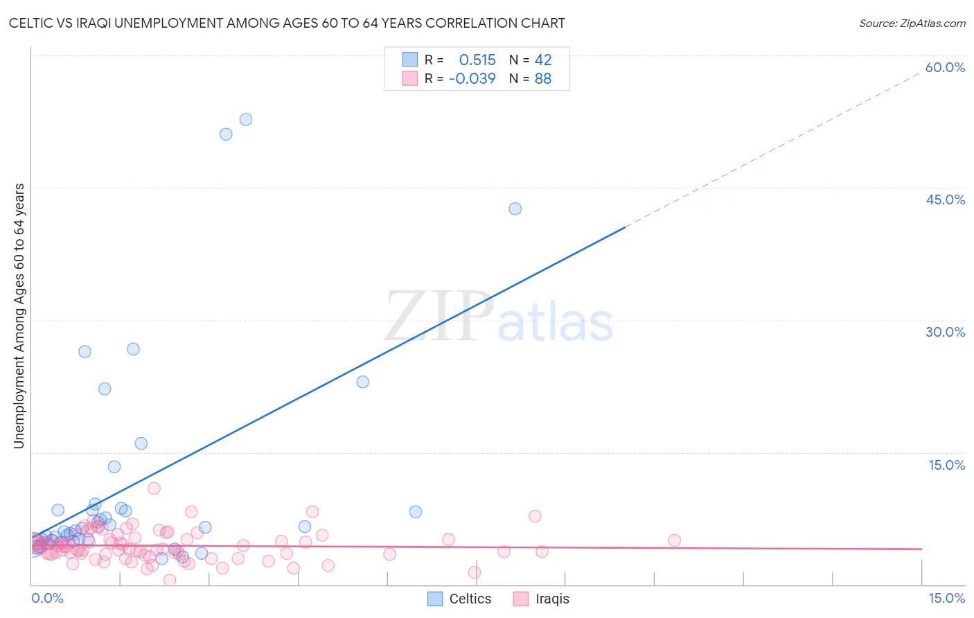 Celtic vs Iraqi Unemployment Among Ages 60 to 64 years