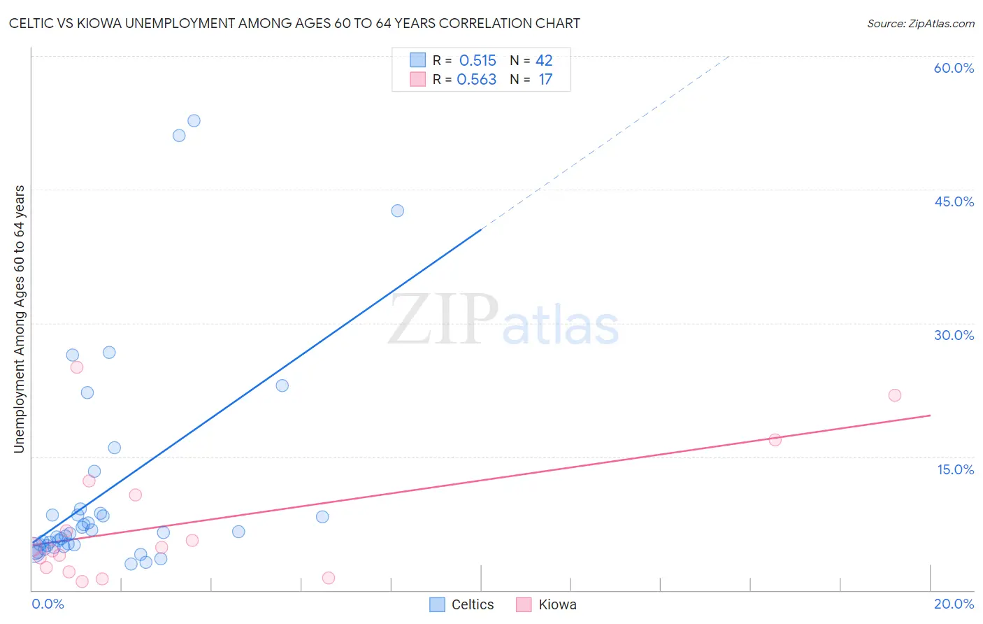 Celtic vs Kiowa Unemployment Among Ages 60 to 64 years