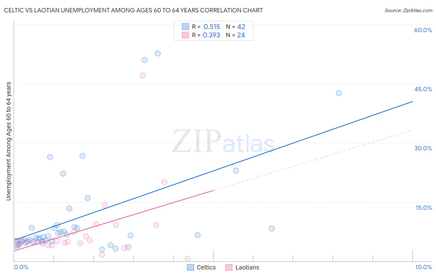 Celtic vs Laotian Unemployment Among Ages 60 to 64 years