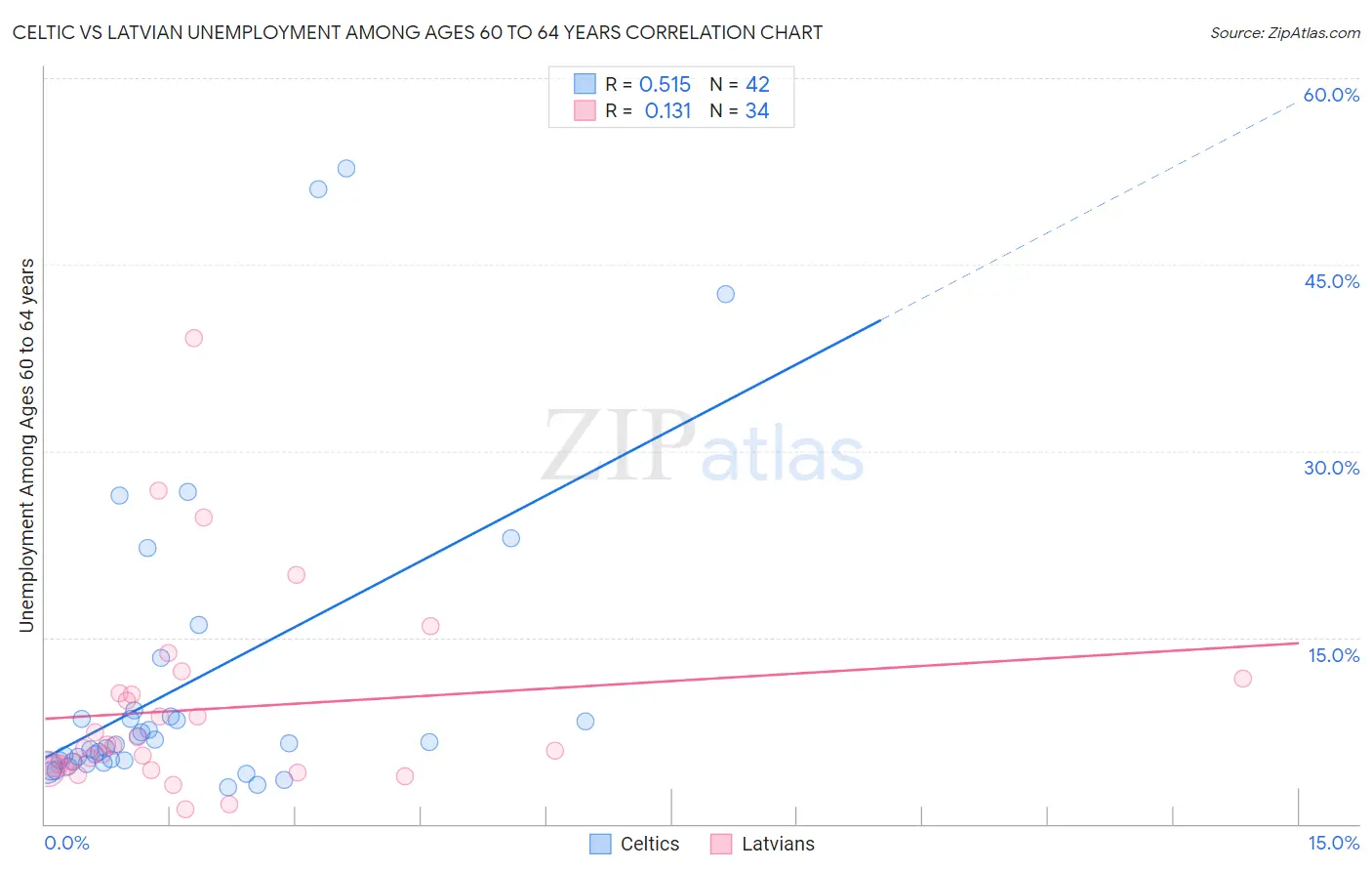 Celtic vs Latvian Unemployment Among Ages 60 to 64 years