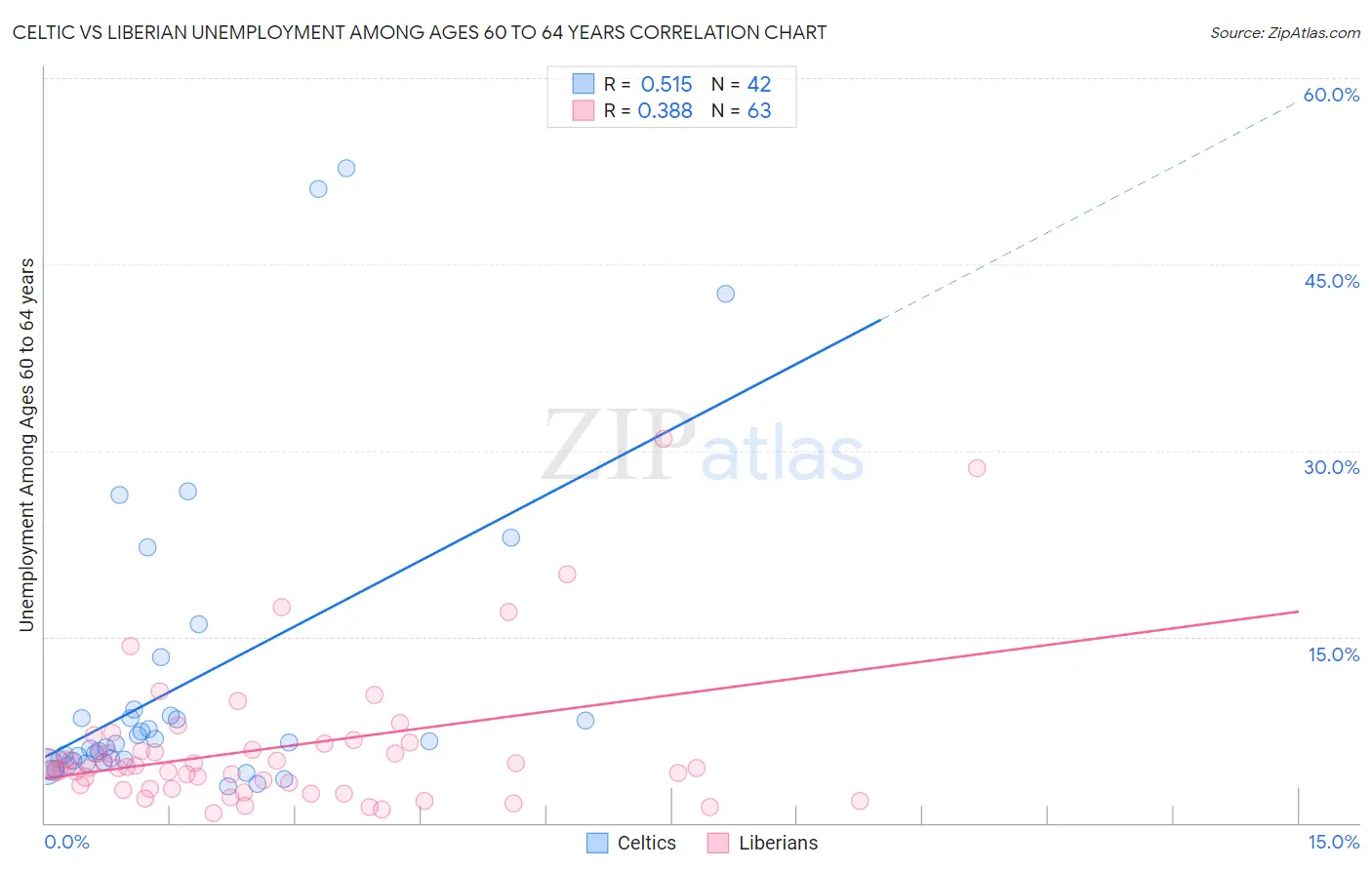 Celtic vs Liberian Unemployment Among Ages 60 to 64 years