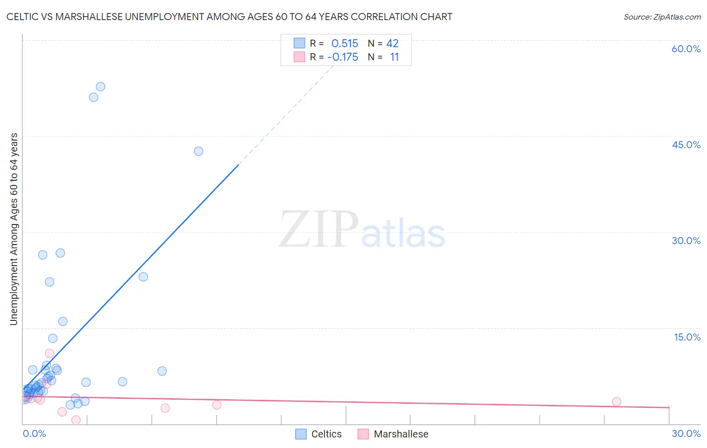Celtic vs Marshallese Unemployment Among Ages 60 to 64 years