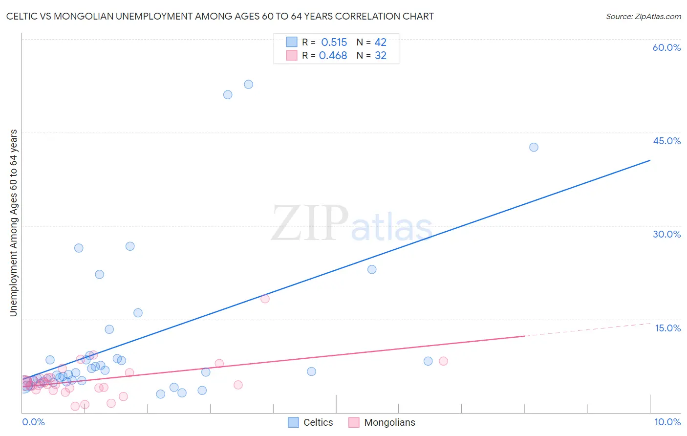 Celtic vs Mongolian Unemployment Among Ages 60 to 64 years