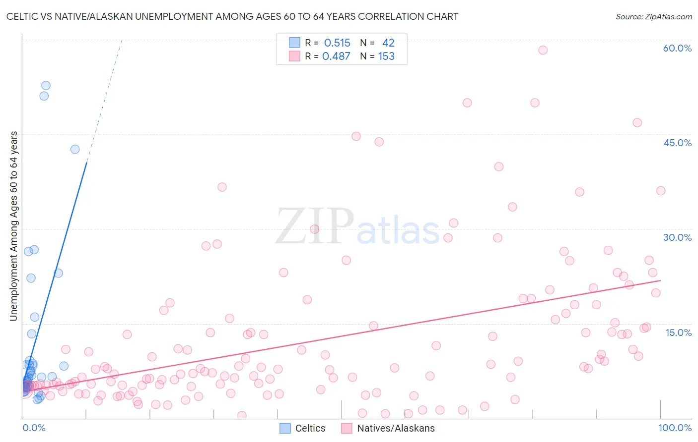 Celtic vs Native/Alaskan Unemployment Among Ages 60 to 64 years