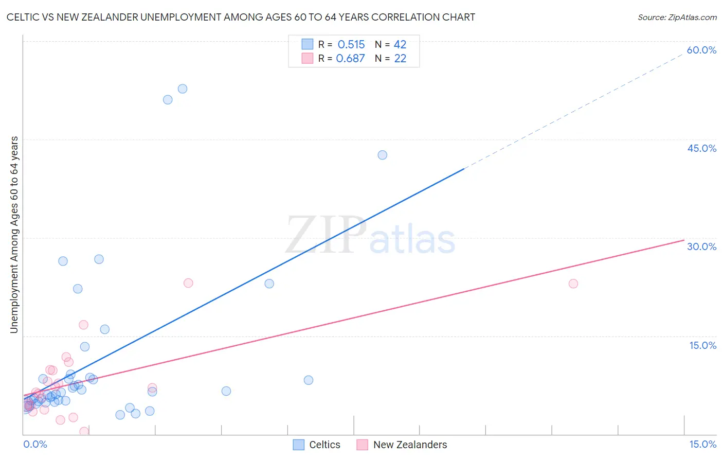 Celtic vs New Zealander Unemployment Among Ages 60 to 64 years