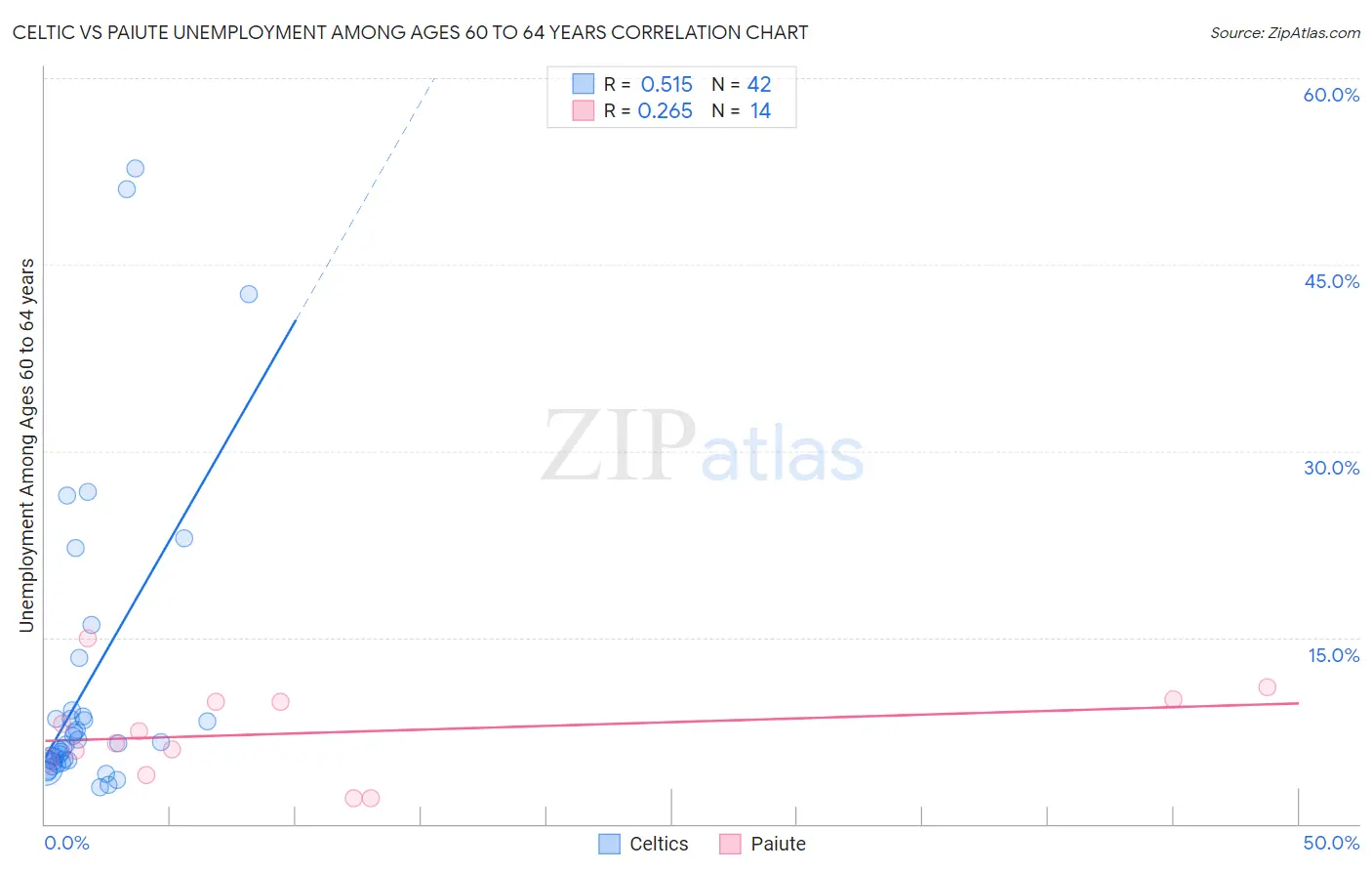 Celtic vs Paiute Unemployment Among Ages 60 to 64 years