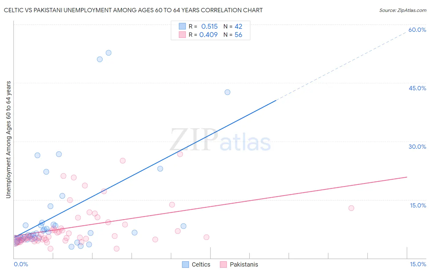 Celtic vs Pakistani Unemployment Among Ages 60 to 64 years