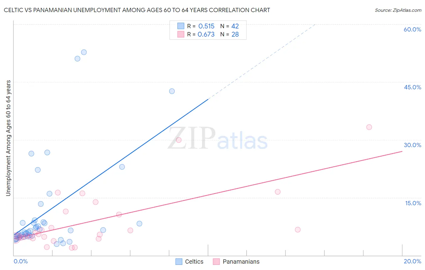 Celtic vs Panamanian Unemployment Among Ages 60 to 64 years