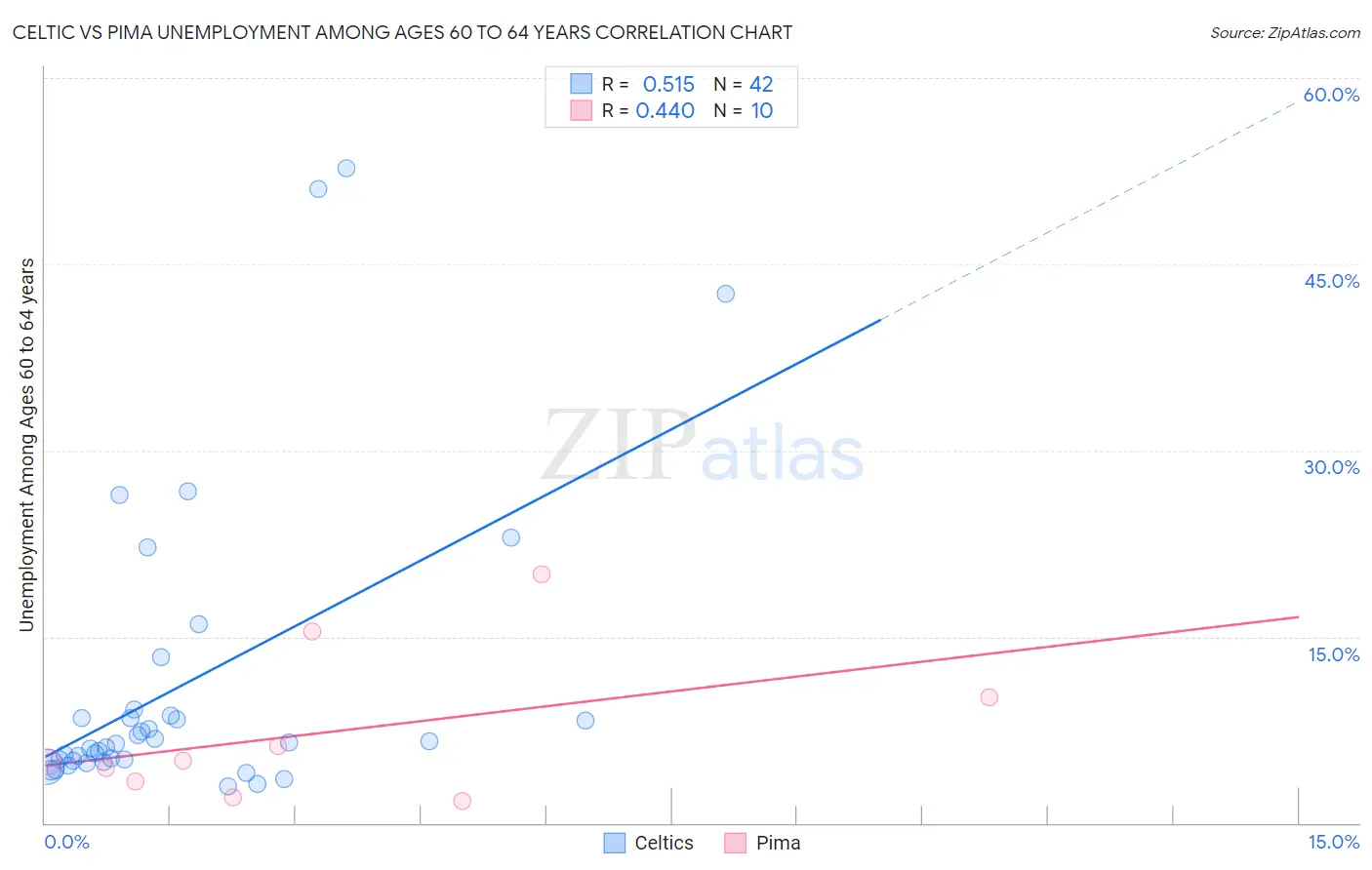 Celtic vs Pima Unemployment Among Ages 60 to 64 years