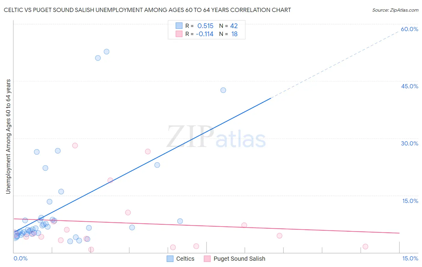 Celtic vs Puget Sound Salish Unemployment Among Ages 60 to 64 years