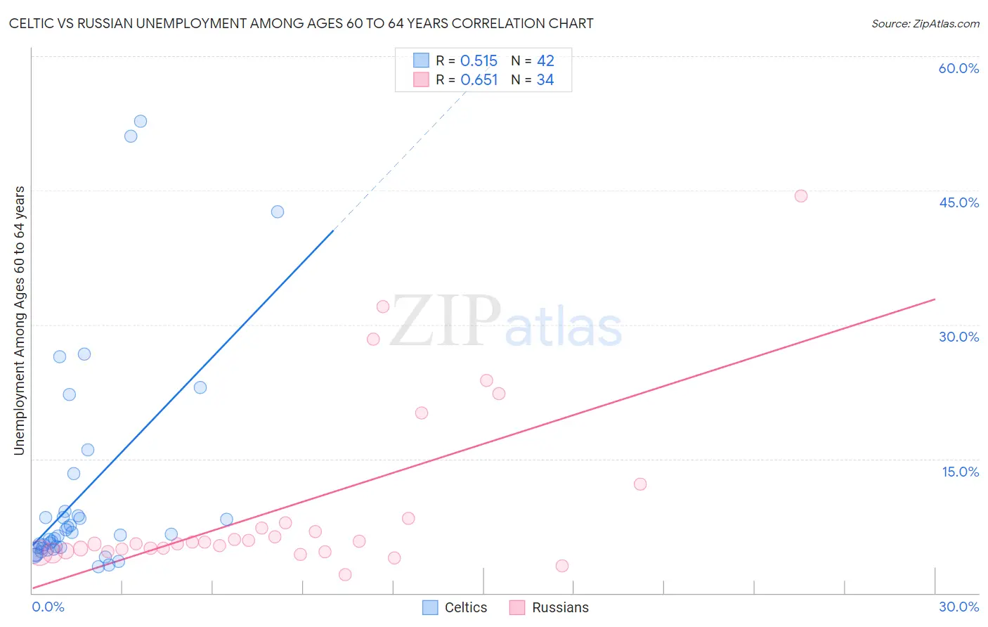 Celtic vs Russian Unemployment Among Ages 60 to 64 years
