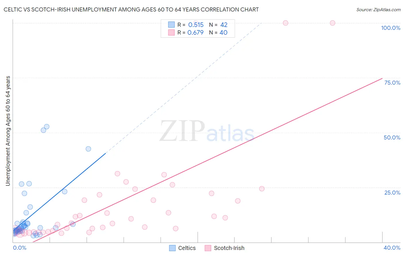 Celtic vs Scotch-Irish Unemployment Among Ages 60 to 64 years