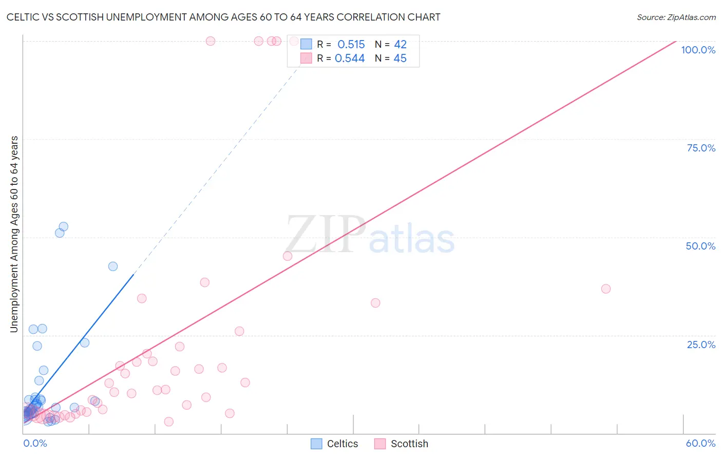 Celtic vs Scottish Unemployment Among Ages 60 to 64 years