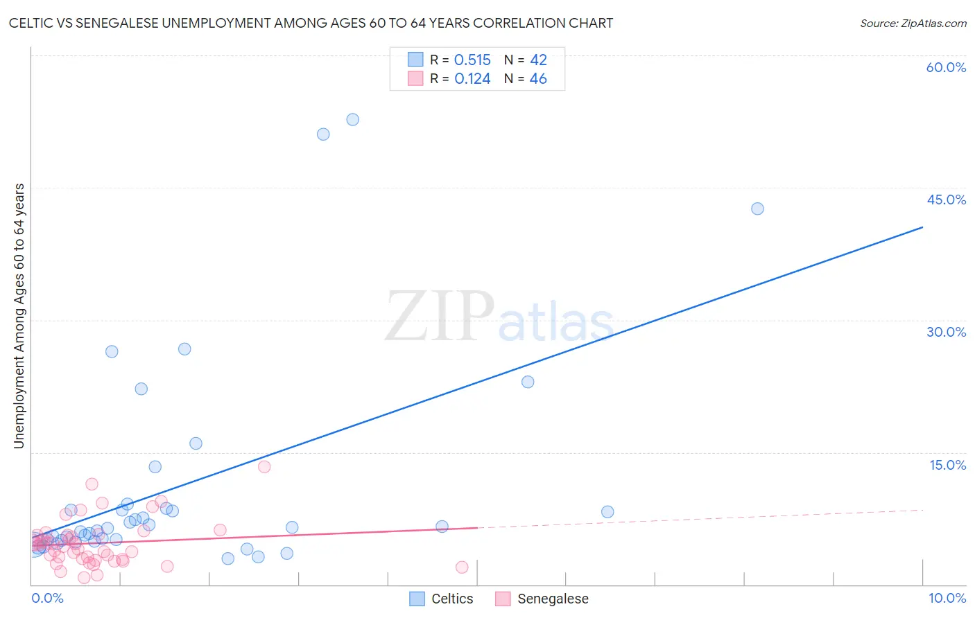 Celtic vs Senegalese Unemployment Among Ages 60 to 64 years