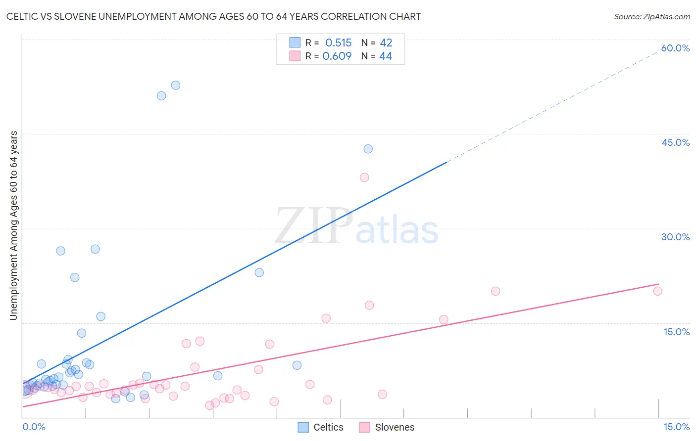 Celtic vs Slovene Unemployment Among Ages 60 to 64 years