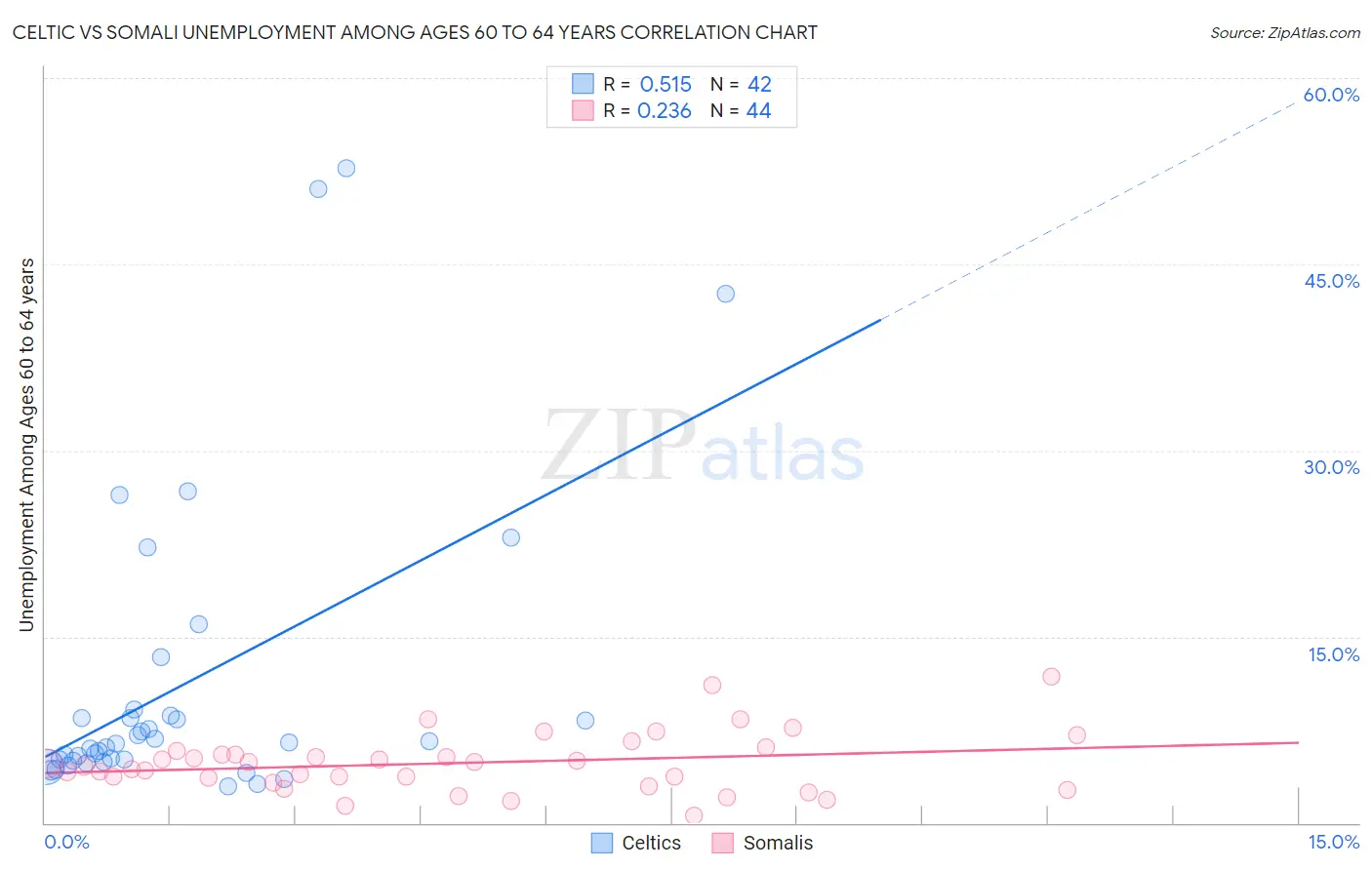 Celtic vs Somali Unemployment Among Ages 60 to 64 years