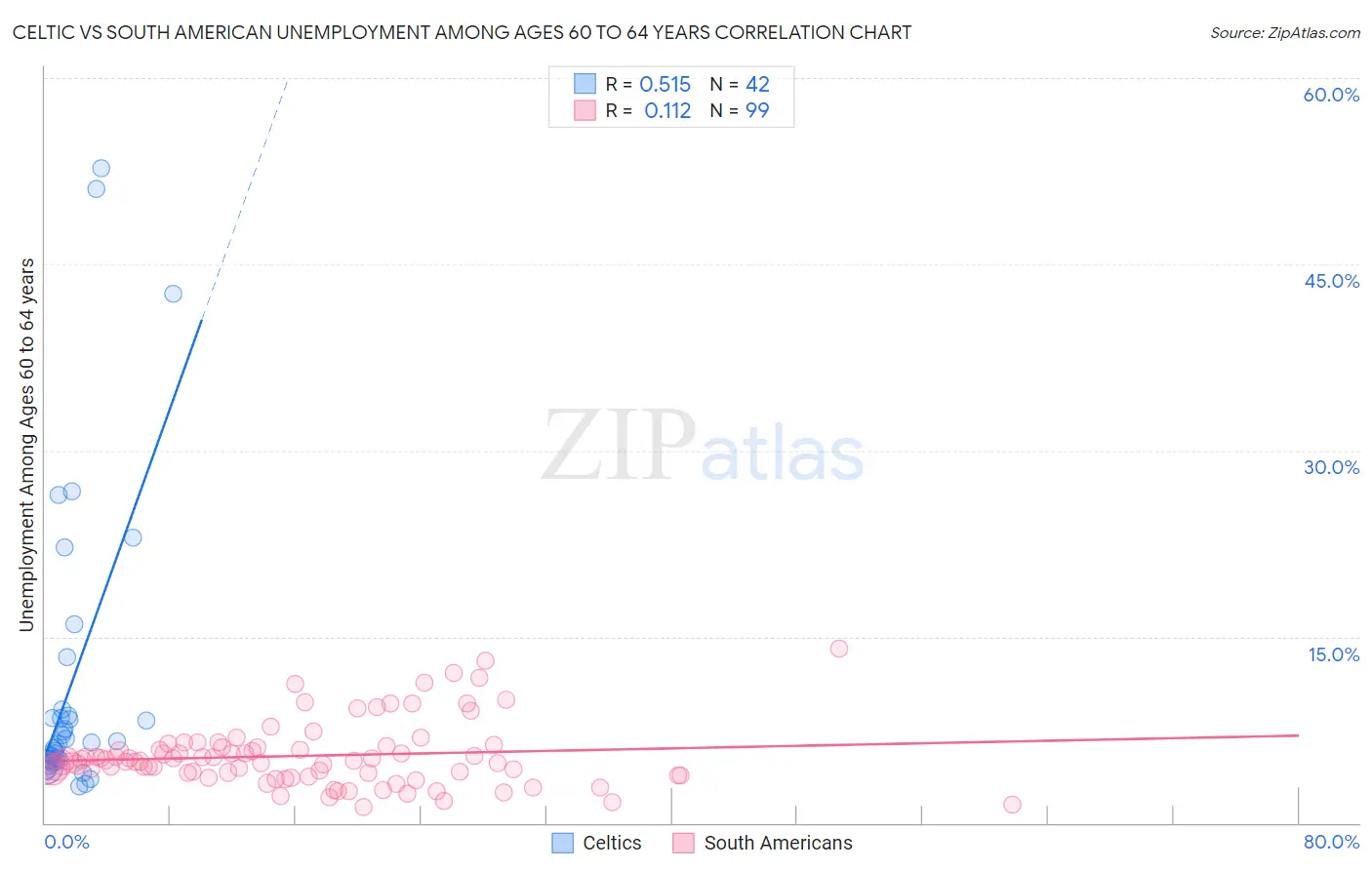 Celtic vs South American Unemployment Among Ages 60 to 64 years