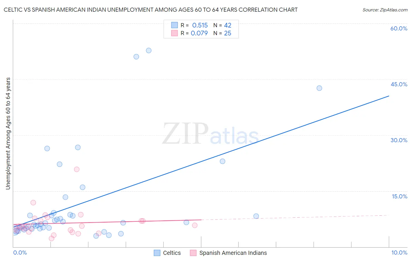 Celtic vs Spanish American Indian Unemployment Among Ages 60 to 64 years