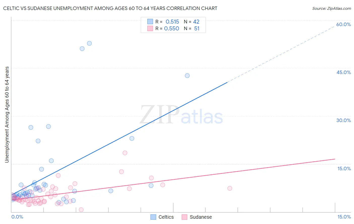 Celtic vs Sudanese Unemployment Among Ages 60 to 64 years
