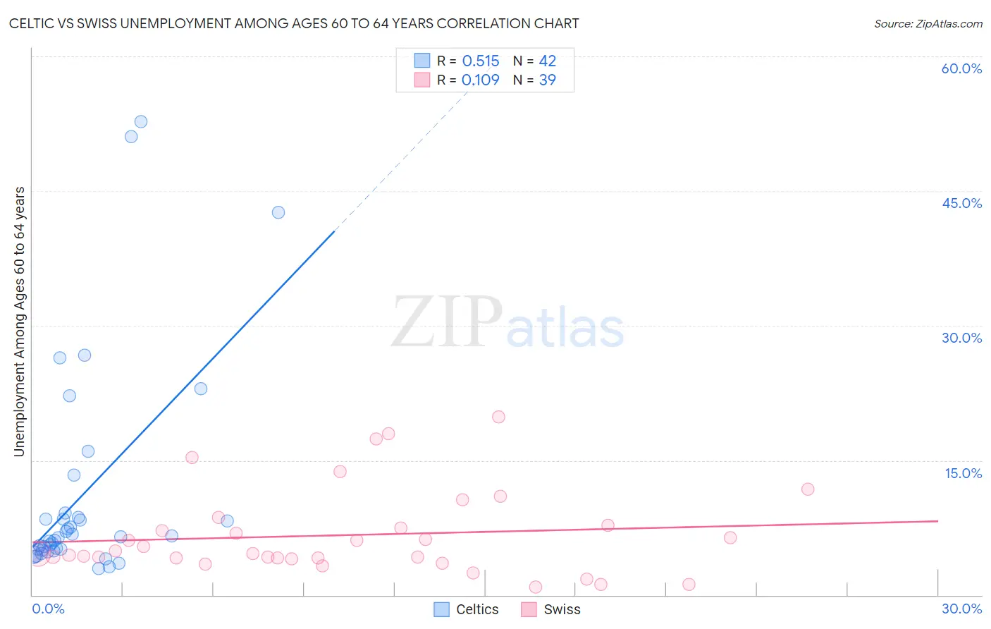Celtic vs Swiss Unemployment Among Ages 60 to 64 years