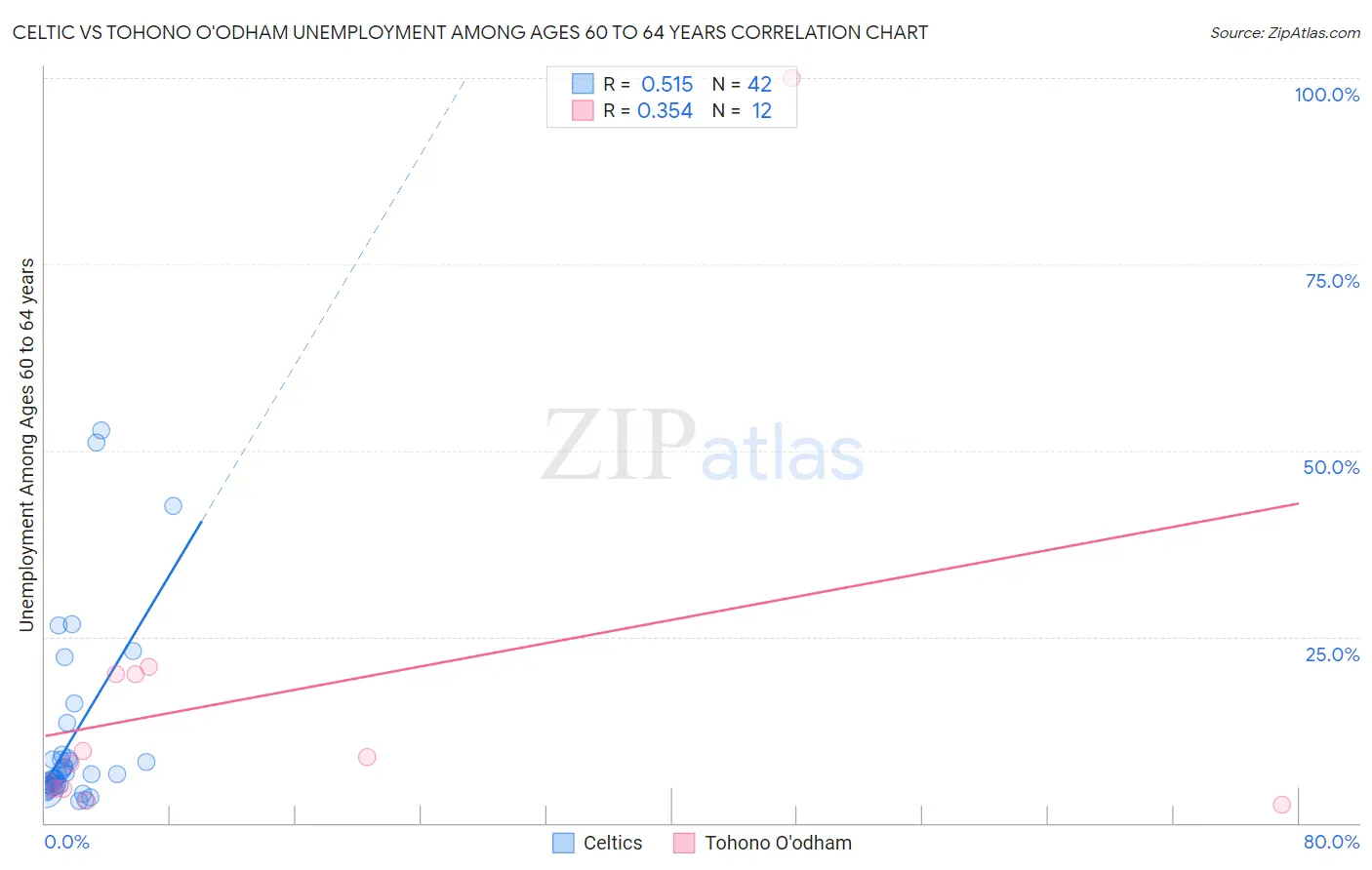 Celtic vs Tohono O'odham Unemployment Among Ages 60 to 64 years
