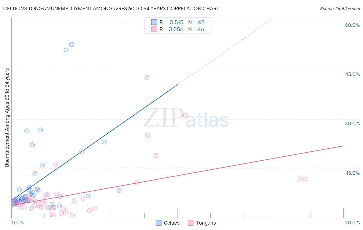 Celtic vs Tongan Unemployment Among Ages 60 to 64 years