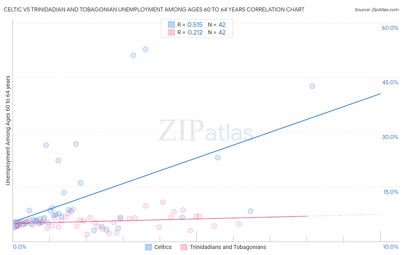 Celtic vs Trinidadian and Tobagonian Unemployment Among Ages 60 to 64 years