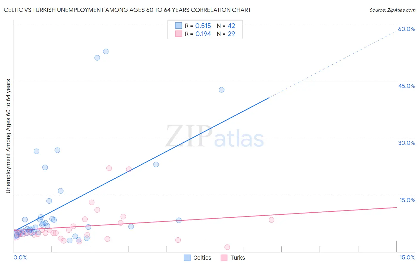 Celtic vs Turkish Unemployment Among Ages 60 to 64 years