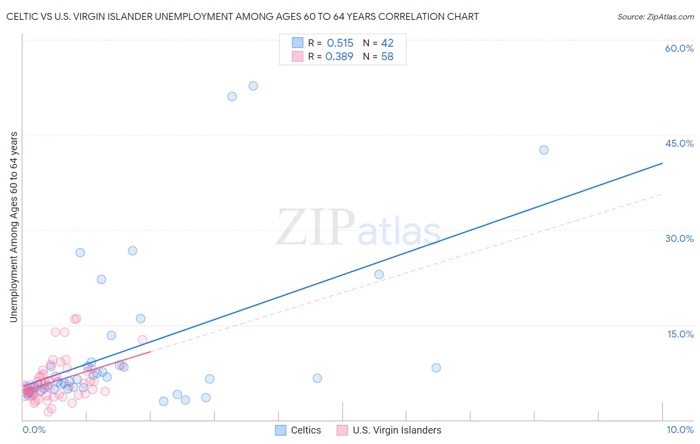 Celtic vs U.S. Virgin Islander Unemployment Among Ages 60 to 64 years