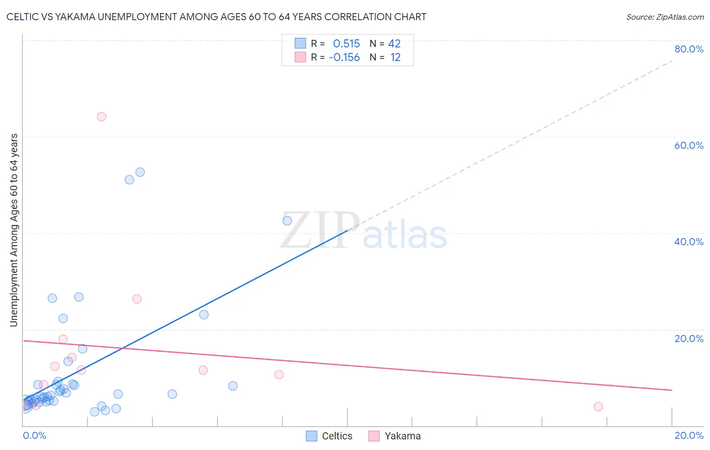 Celtic vs Yakama Unemployment Among Ages 60 to 64 years