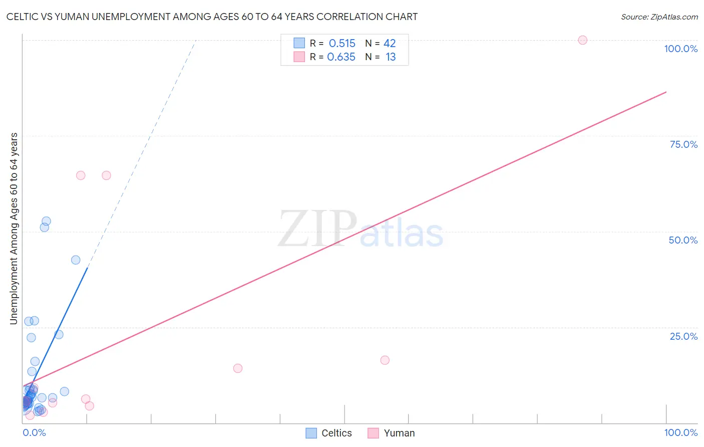 Celtic vs Yuman Unemployment Among Ages 60 to 64 years