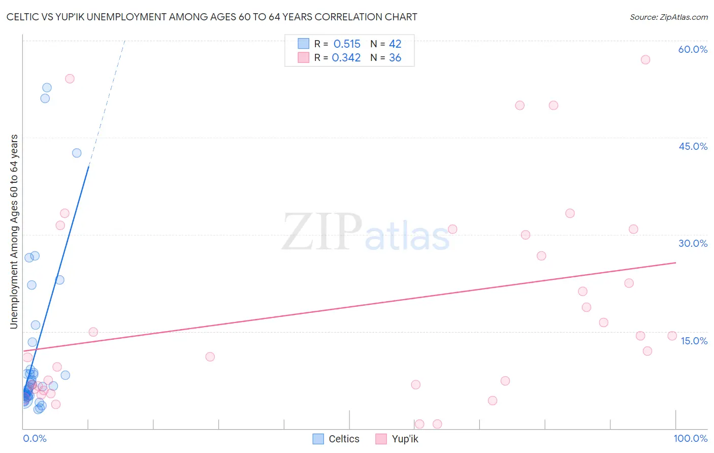 Celtic vs Yup'ik Unemployment Among Ages 60 to 64 years
