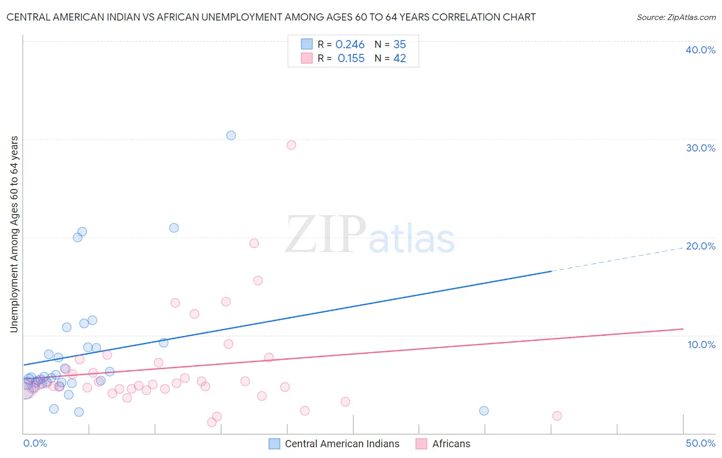 Central American Indian vs African Unemployment Among Ages 60 to 64 years