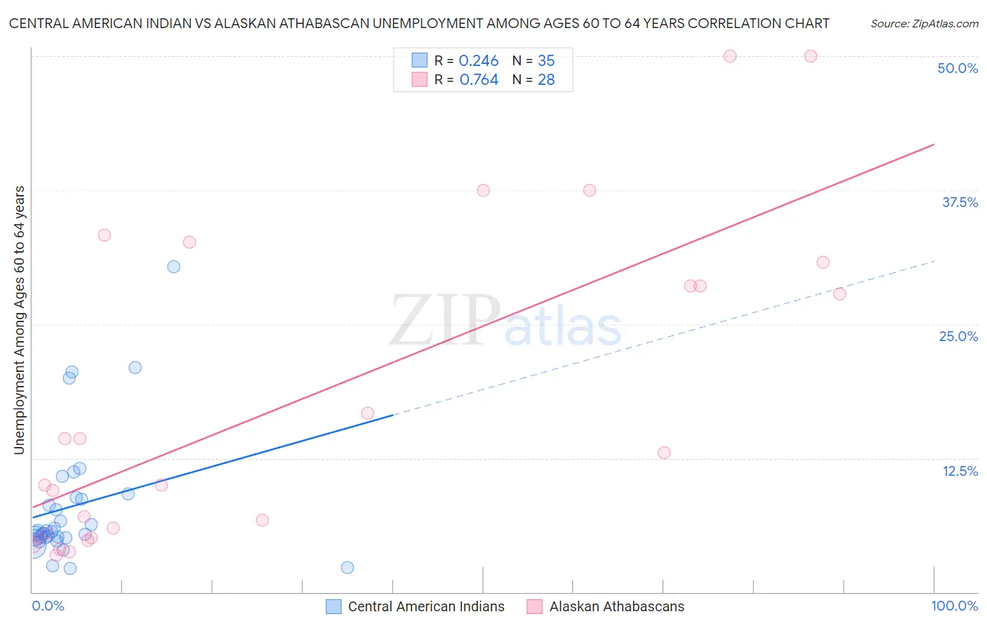 Central American Indian vs Alaskan Athabascan Unemployment Among Ages 60 to 64 years