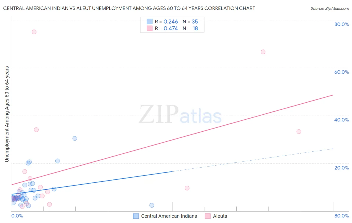 Central American Indian vs Aleut Unemployment Among Ages 60 to 64 years