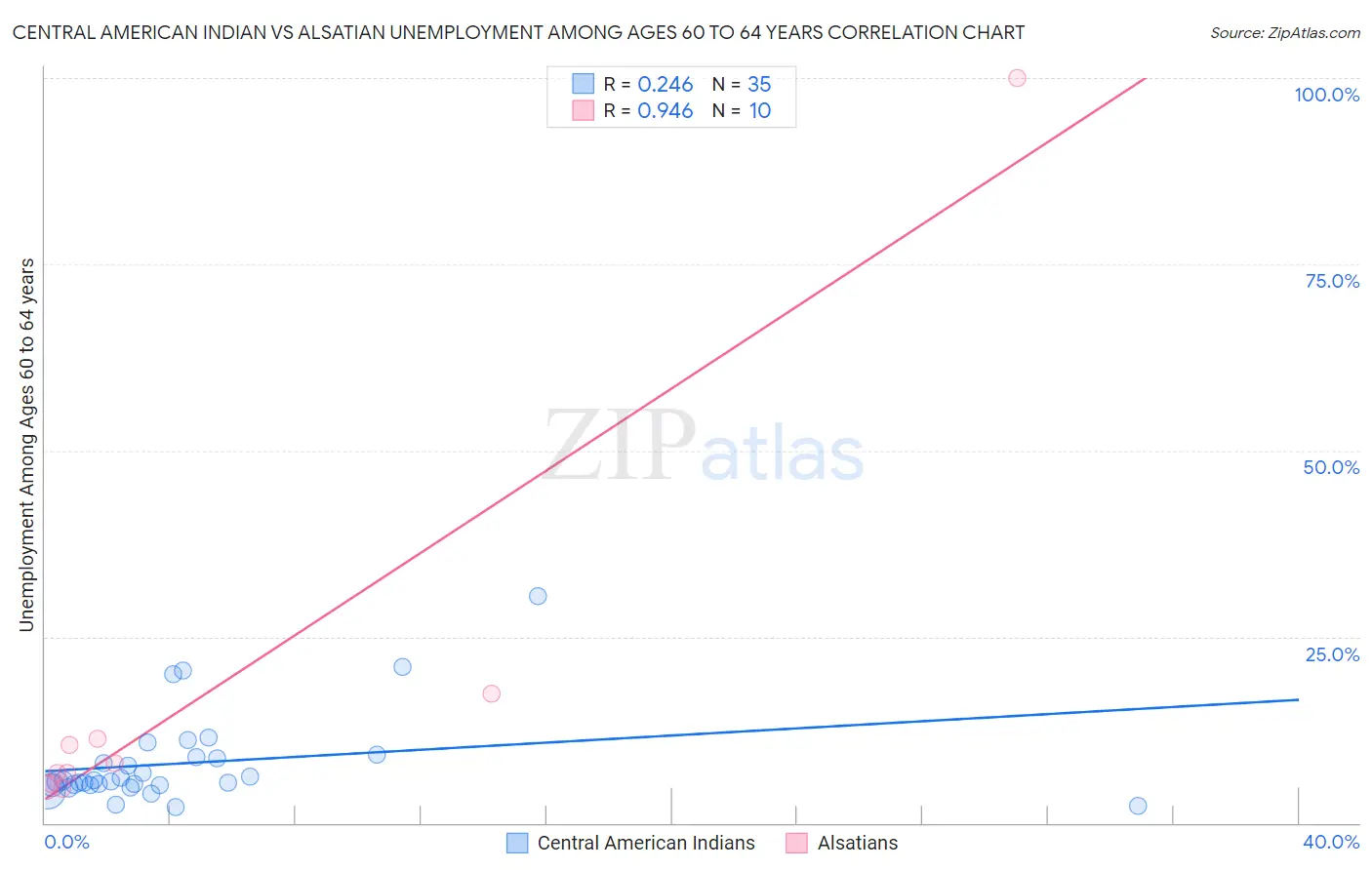 Central American Indian vs Alsatian Unemployment Among Ages 60 to 64 years