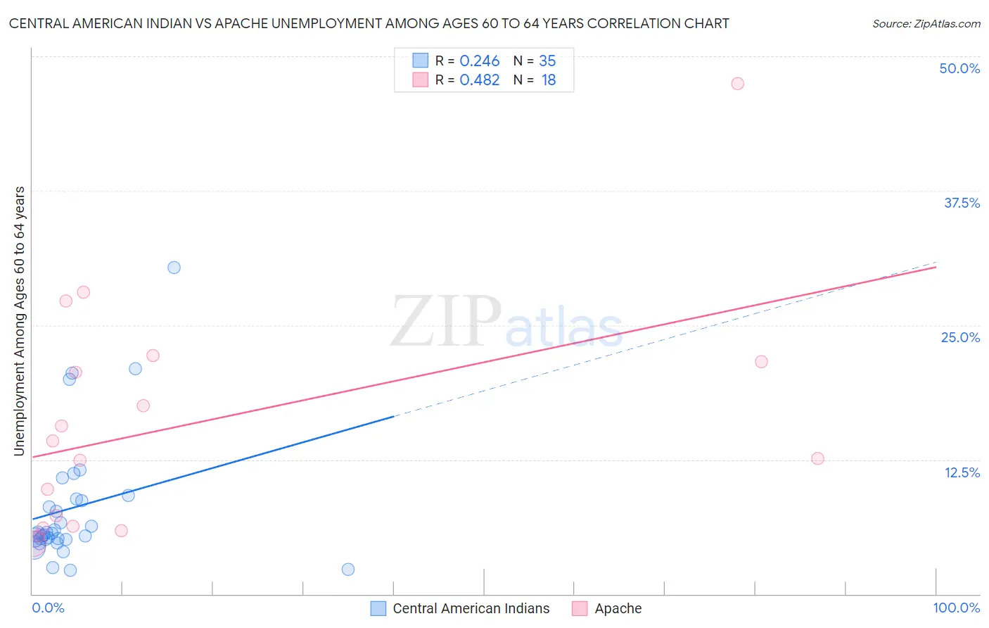 Central American Indian vs Apache Unemployment Among Ages 60 to 64 years