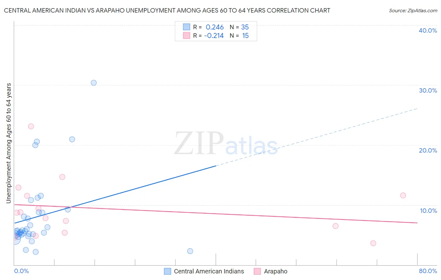 Central American Indian vs Arapaho Unemployment Among Ages 60 to 64 years