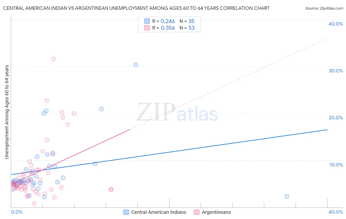 Central American Indian vs Argentinean Unemployment Among Ages 60 to 64 years