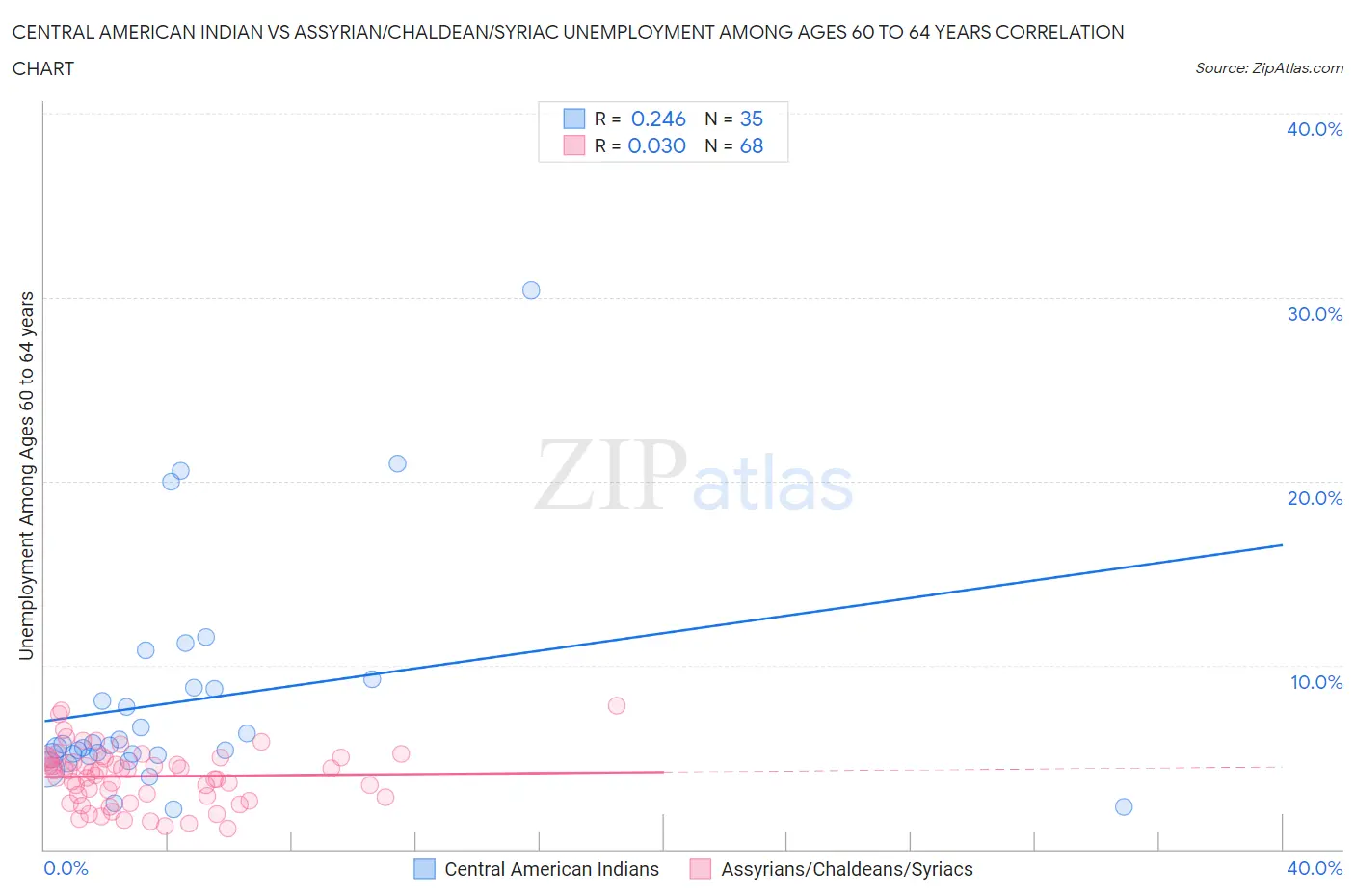 Central American Indian vs Assyrian/Chaldean/Syriac Unemployment Among Ages 60 to 64 years