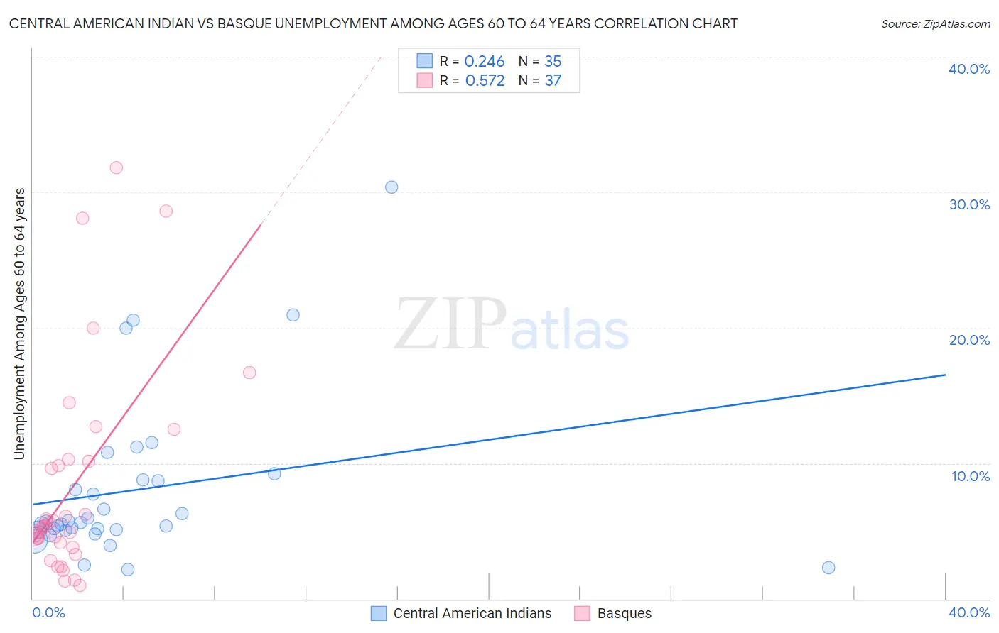 Central American Indian vs Basque Unemployment Among Ages 60 to 64 years